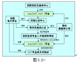 SMT虛擬培訓(xùn)與認(rèn)證系統(tǒng)在計(jì)算機(jī)網(wǎng)絡(luò)工程技術(shù)服務(wù)中的應(yīng)用簡(jiǎn)介